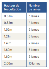Tableau aide nombre de lame par hauteur souhaitée
